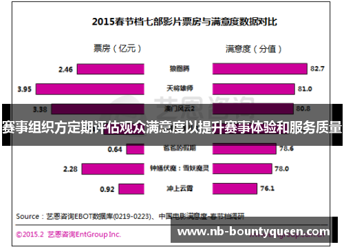 赛事组织方定期评估观众满意度以提升赛事体验和服务质量 赛事组织方定期评估观众满意度以提升赛事体验和服务质量